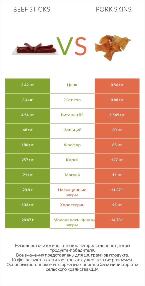 Beef sticks vs Pork skins infographic