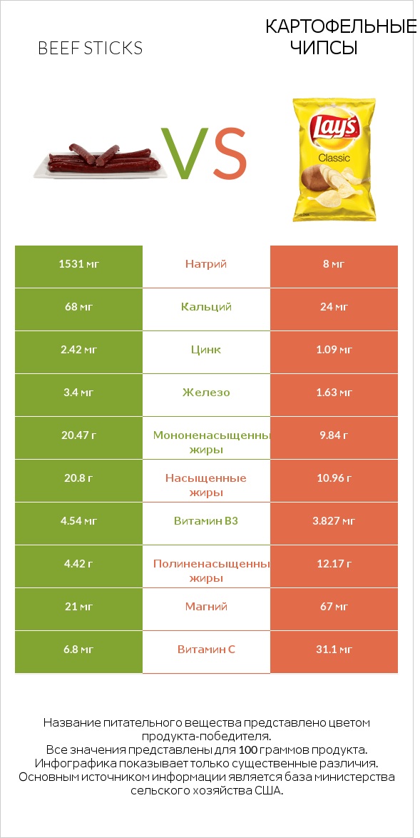 Beef sticks vs Картофельные чипсы infographic