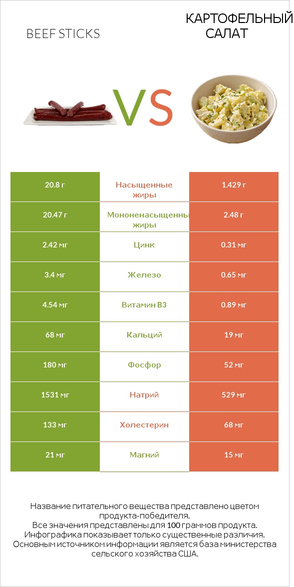 Beef sticks vs Картофельный салат infographic