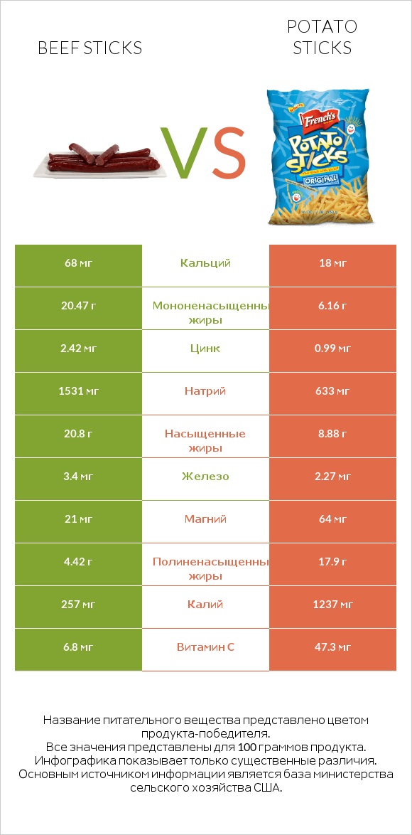 Beef sticks vs Potato sticks infographic