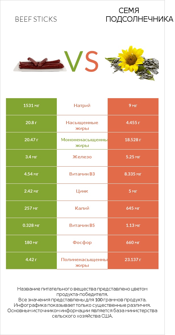 Говяжьи палочки vs Семя подсолнечника infographic
