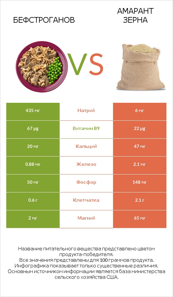 Бефстроганов vs Амарант зерна infographic