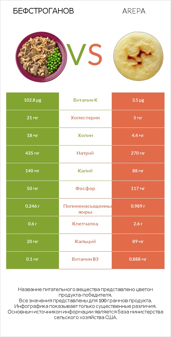 Бефстроганов vs Arepa infographic