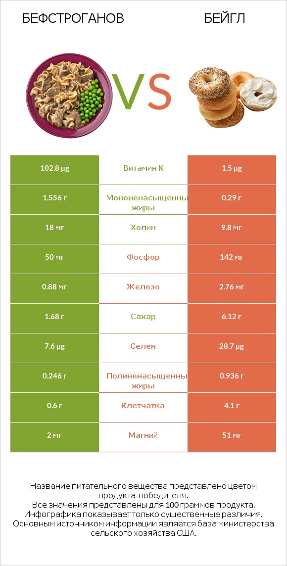 Бефстроганов vs Бейгл infographic