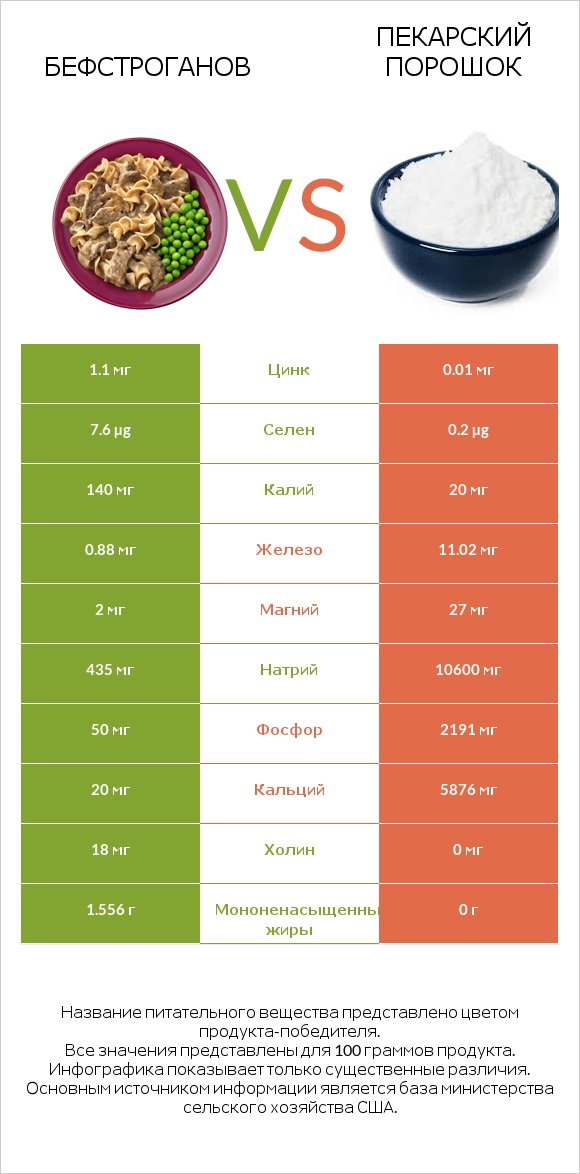 Бефстроганов vs Пекарский порошок infographic