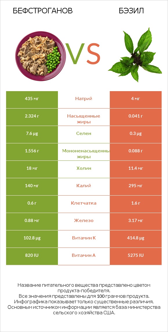 Бефстроганов vs Бэзил infographic