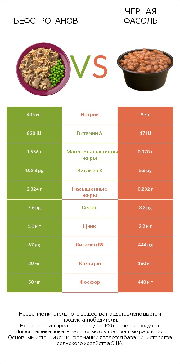 Бефстроганов vs Черная фасоль infographic