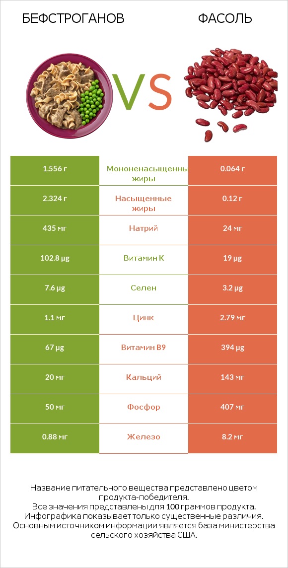 Бефстроганов vs Фасоль infographic