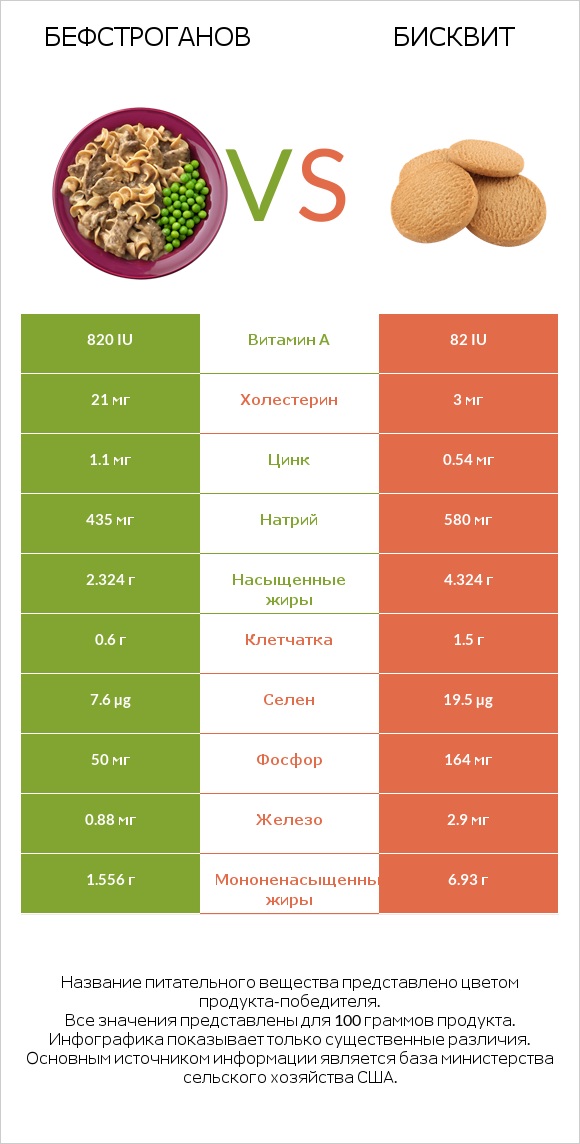 Бефстроганов vs Бисквит infographic