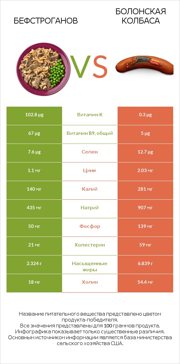 Бефстроганов vs Болонская колбаса infographic