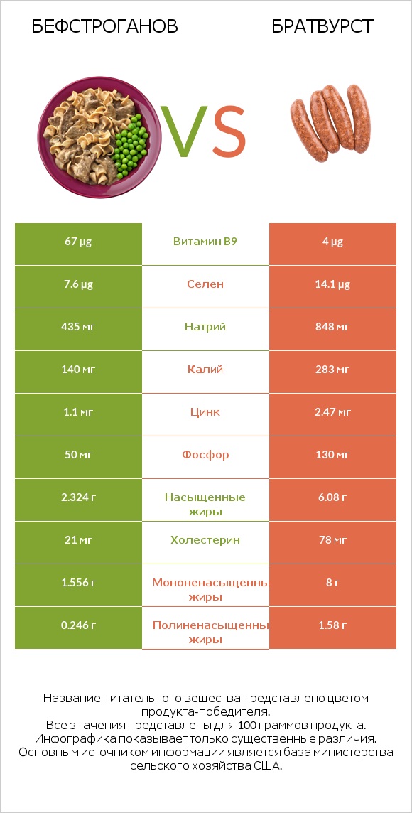 Бефстроганов vs Братвурст infographic