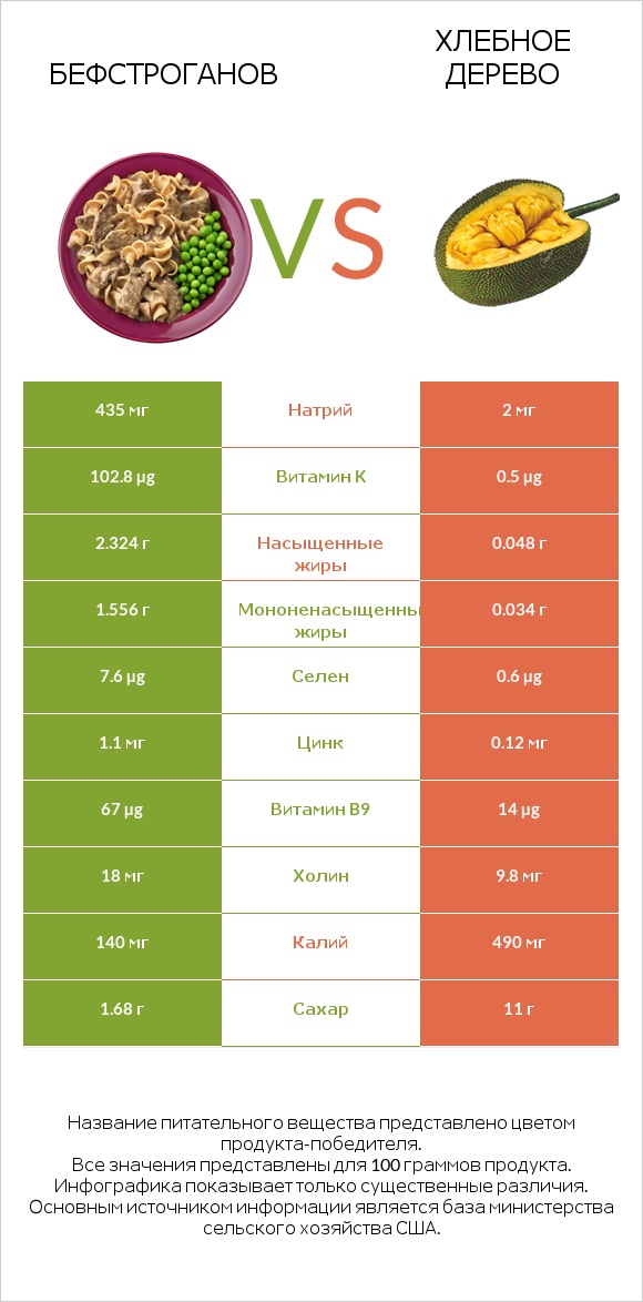 Бефстроганов vs Хлебное дерево infographic