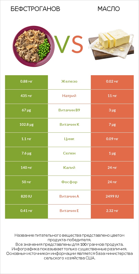 Бефстроганов vs Масло infographic