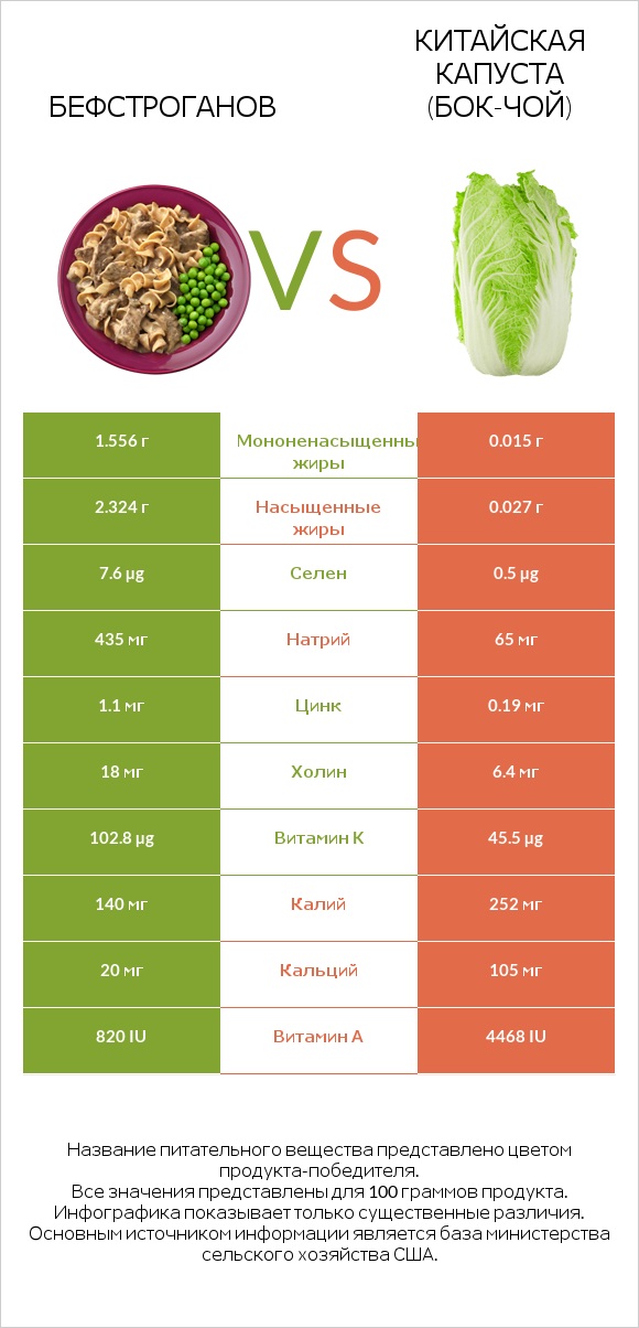 Бефстроганов vs Китайская капуста infographic