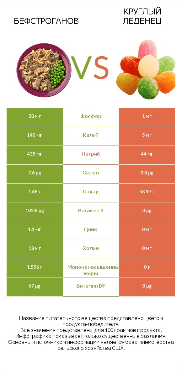 Бефстроганов vs Круглый леденец infographic