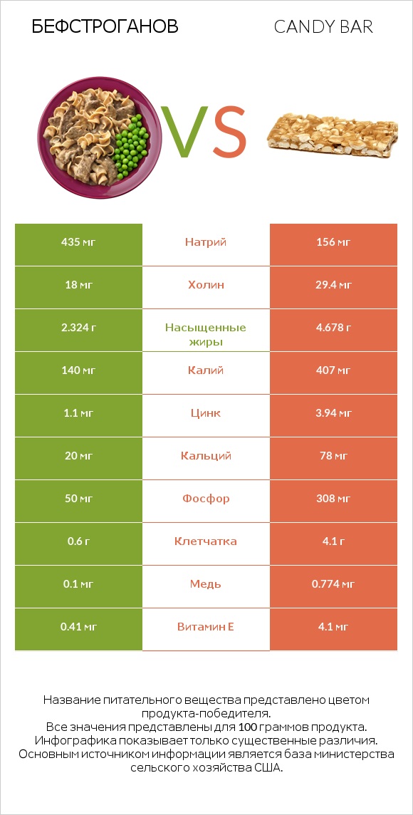Бефстроганов vs Candy bar infographic