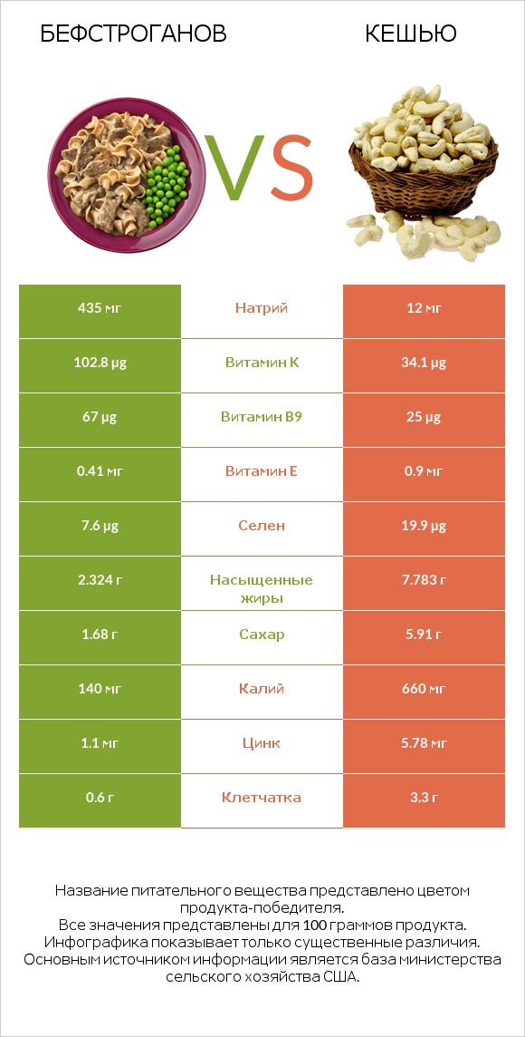 Бефстроганов vs Кешью infographic