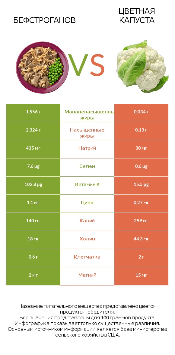 Бефстроганов vs Цветная капуста infographic