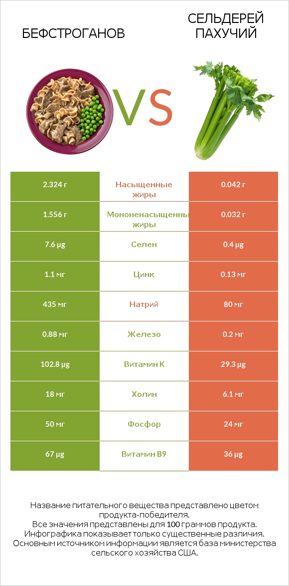 Бефстроганов vs Сельдерей пахучий infographic