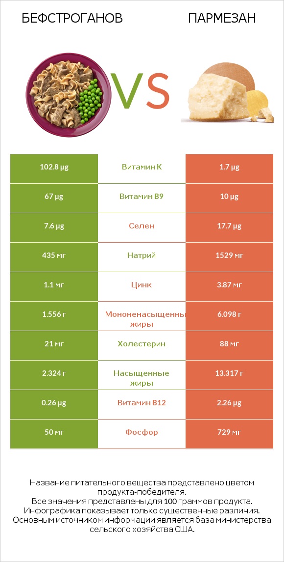 Бефстроганов vs Пармезан infographic