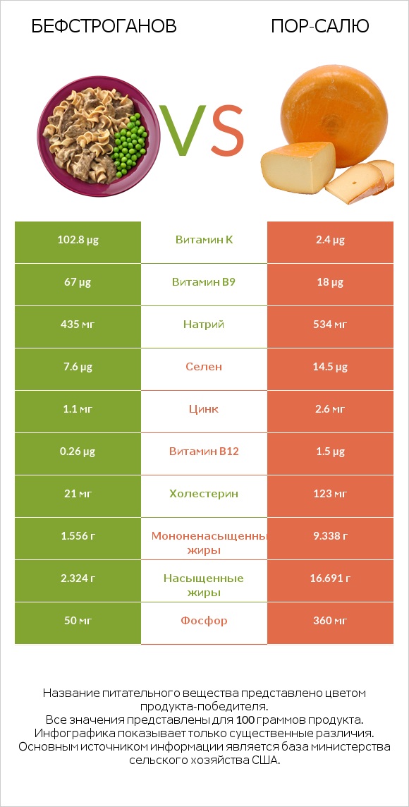 Бефстроганов vs Пор-Салю infographic