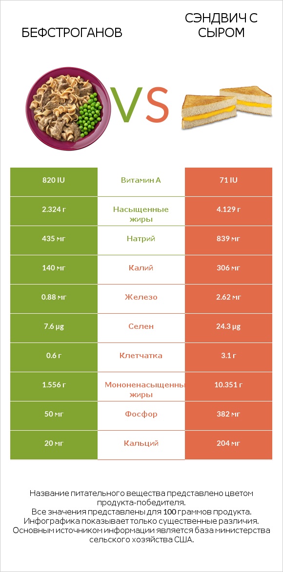 Бефстроганов vs Сэндвич с сыром infographic