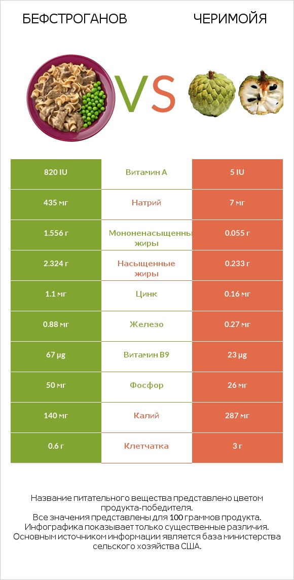 Бефстроганов vs Черимойя infographic