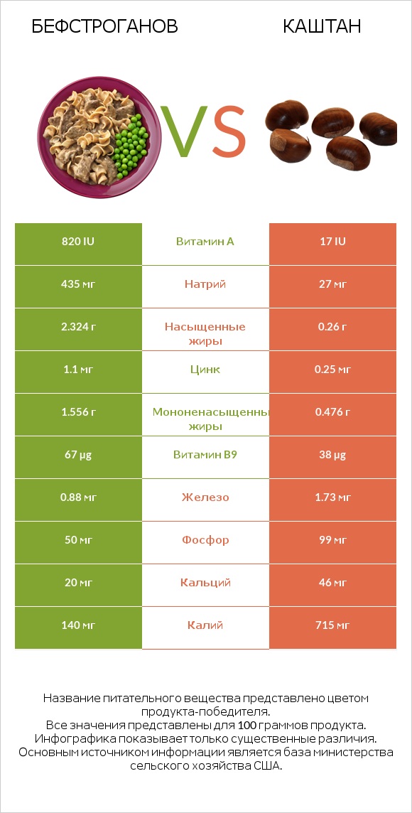 Бефстроганов vs Каштан infographic