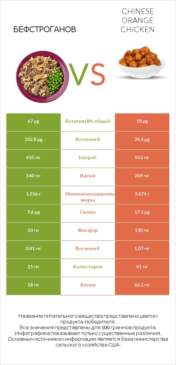 Бефстроганов vs Chinese orange chicken infographic