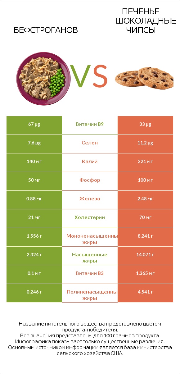 Бефстроганов vs Печенье Шоколадные чипсы infographic