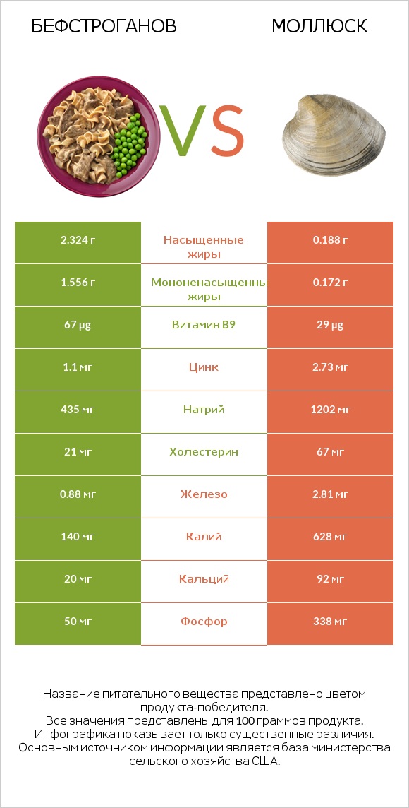 Бефстроганов vs Моллюск infographic