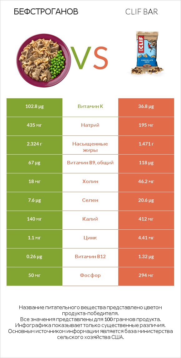 Бефстроганов vs Clif Bar infographic