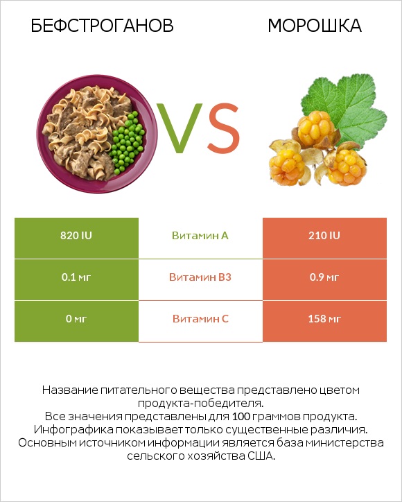 Бефстроганов vs Морошка infographic