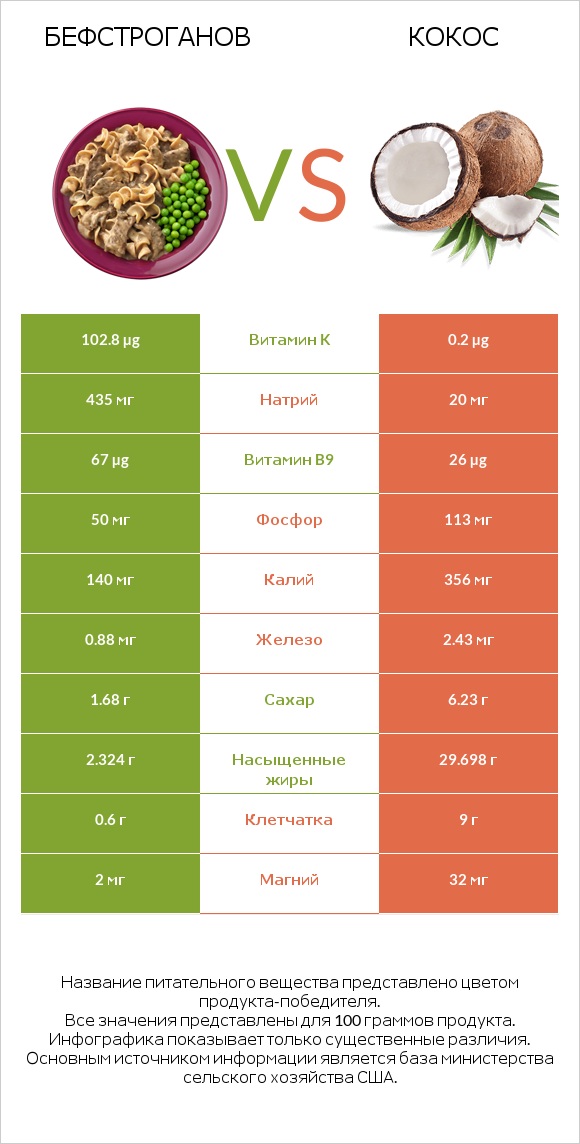 Бефстроганов vs Кокос infographic