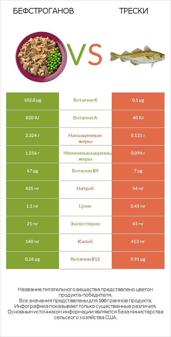 Бефстроганов vs Трески infographic