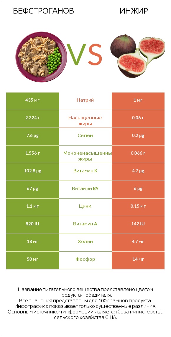 Бефстроганов vs Инжир infographic