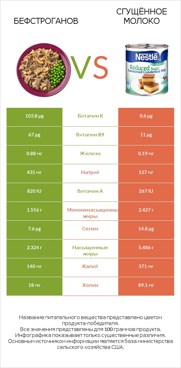 Бефстроганов vs Сгущённое молоко infographic
