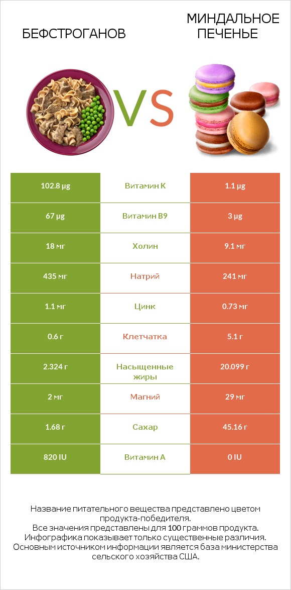 Бефстроганов vs Миндальное печенье infographic