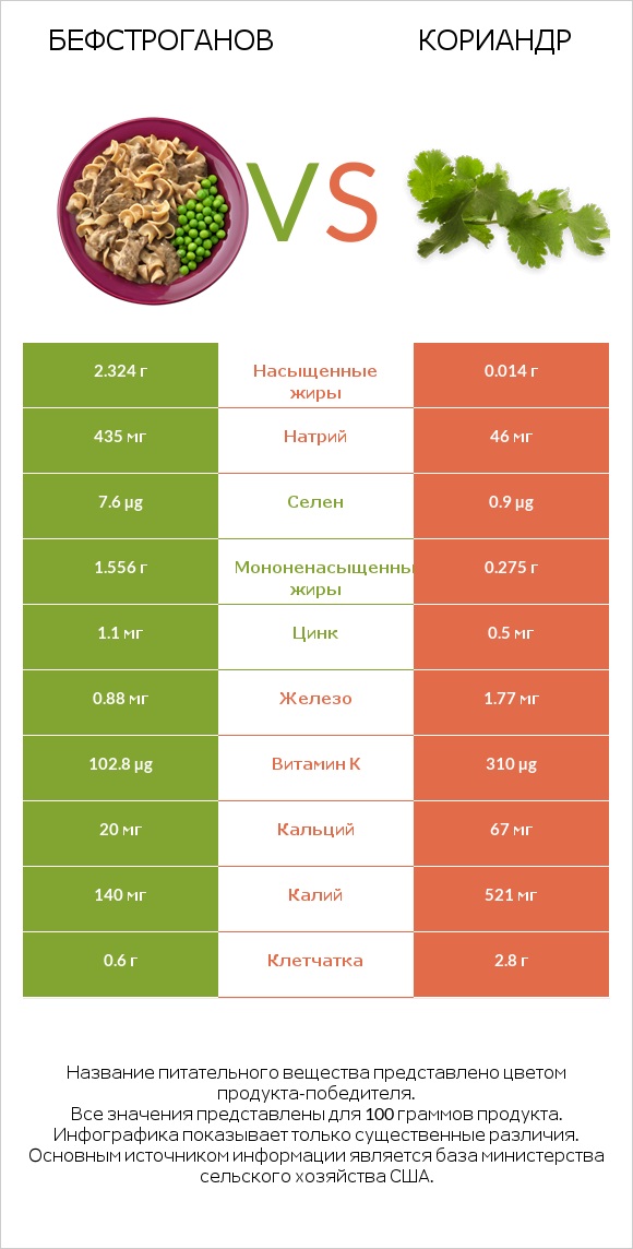 Бефстроганов vs Кориандр infographic