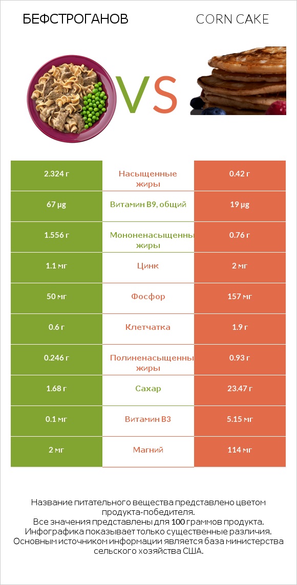 Бефстроганов vs Corn cake infographic
