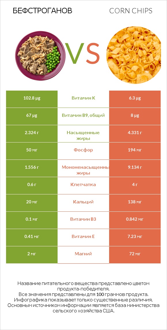 Бефстроганов vs Corn chips infographic