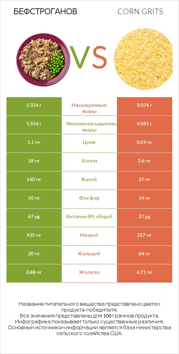 Бефстроганов vs Corn grits infographic