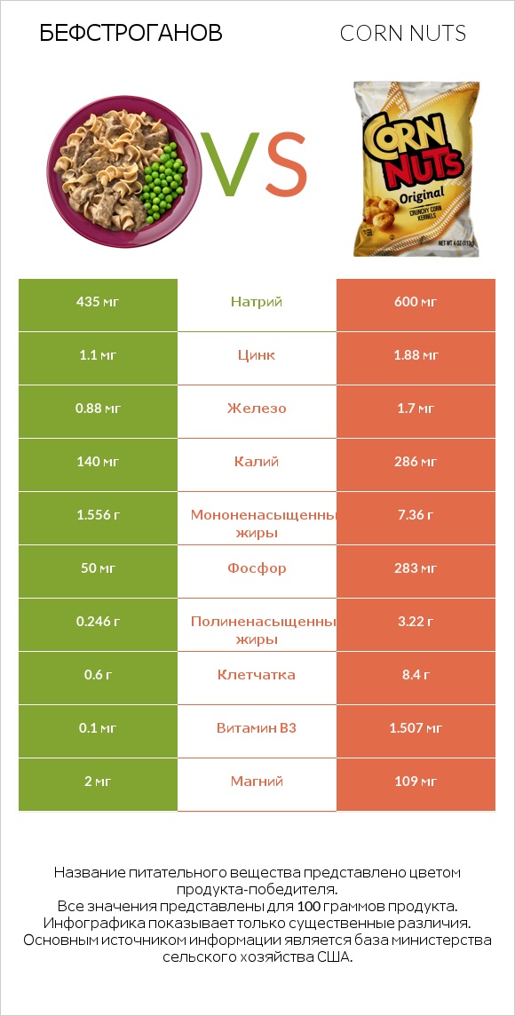 Бефстроганов vs Corn nuts infographic