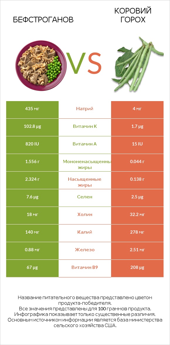 Бефстроганов vs Коровий горох infographic