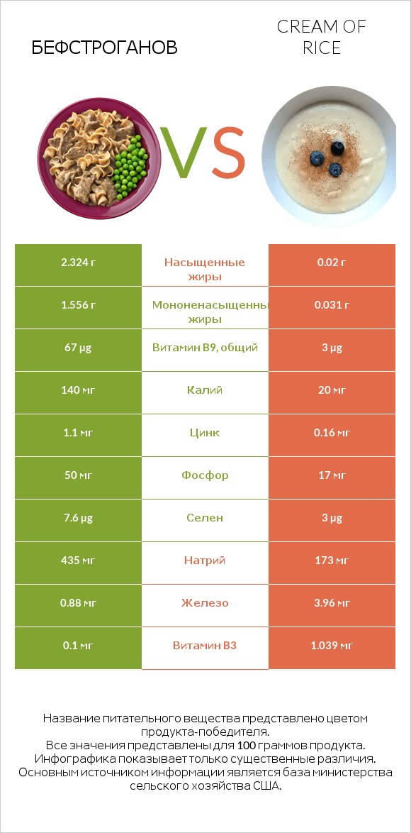 Бефстроганов vs Cream of Rice infographic