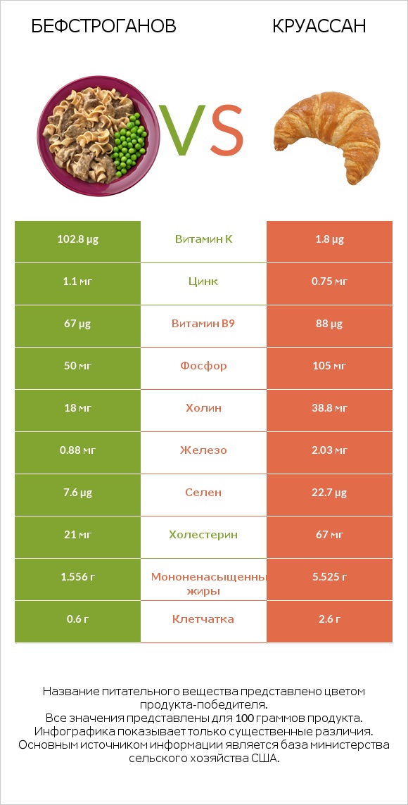 Бефстроганов vs Круассан infographic