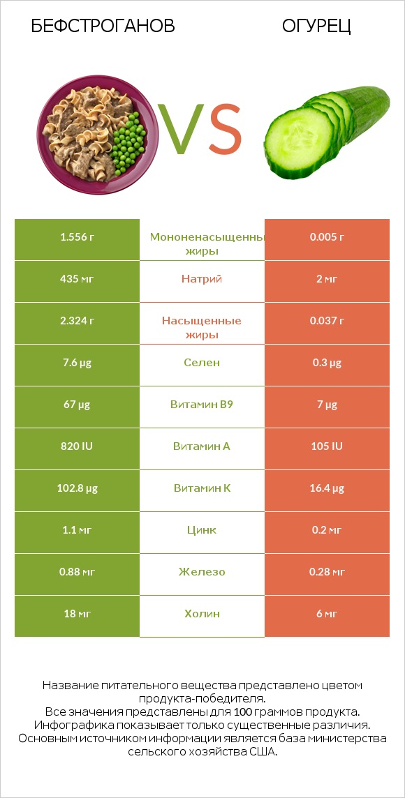 Бефстроганов vs Огурец infographic