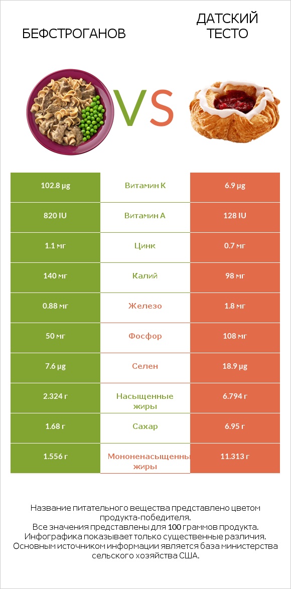 Бефстроганов vs Датский тесто infographic
