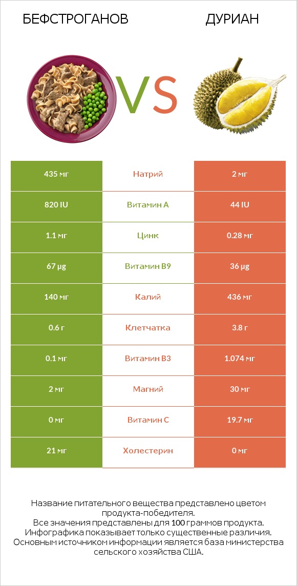 Бефстроганов vs Дуриан infographic