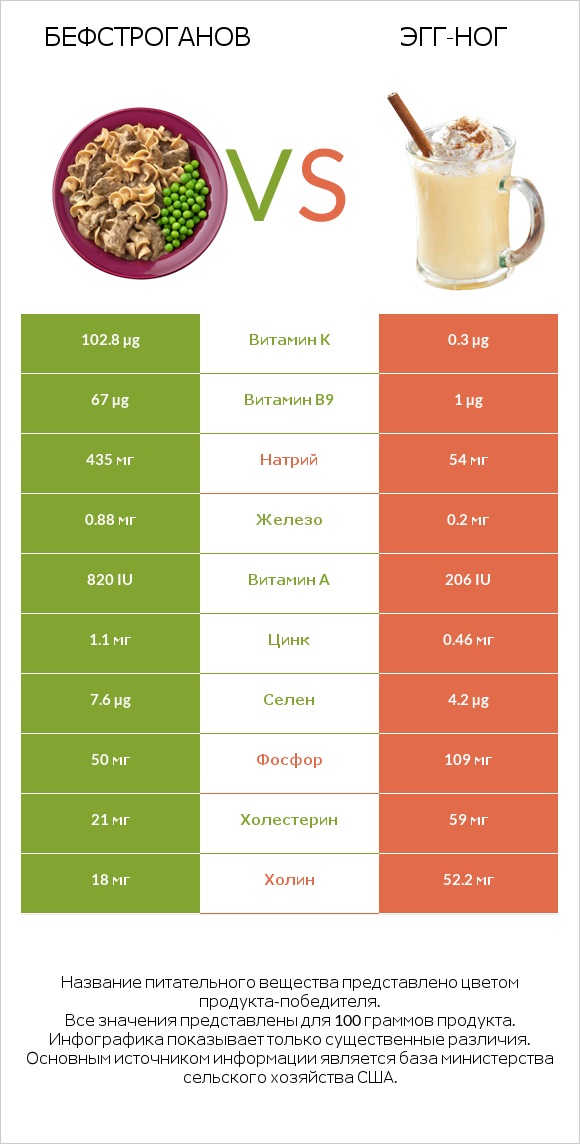 Бефстроганов vs Эгг-ног infographic